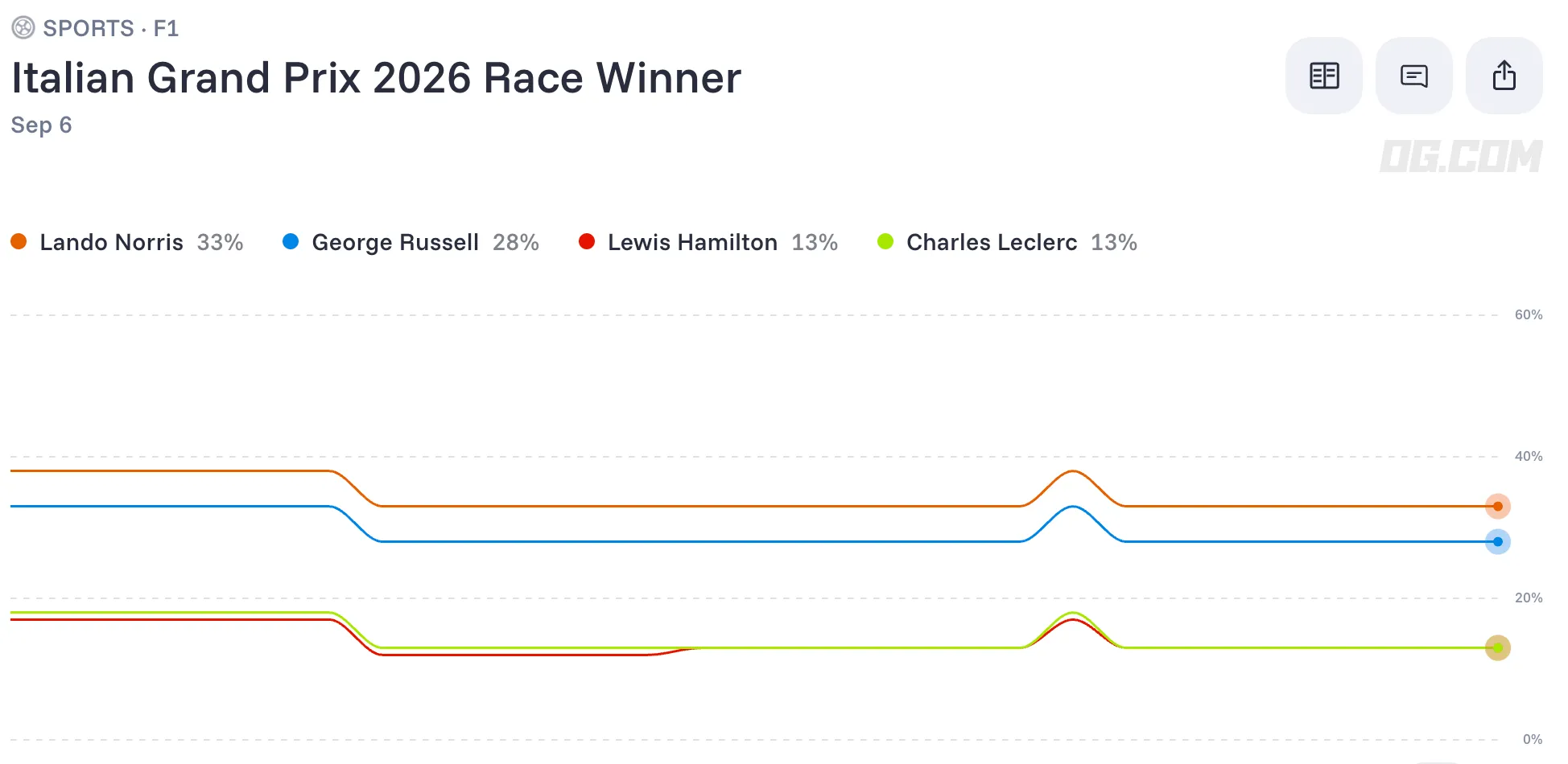 2026 F1 Italian Grand Prix Winner Odds