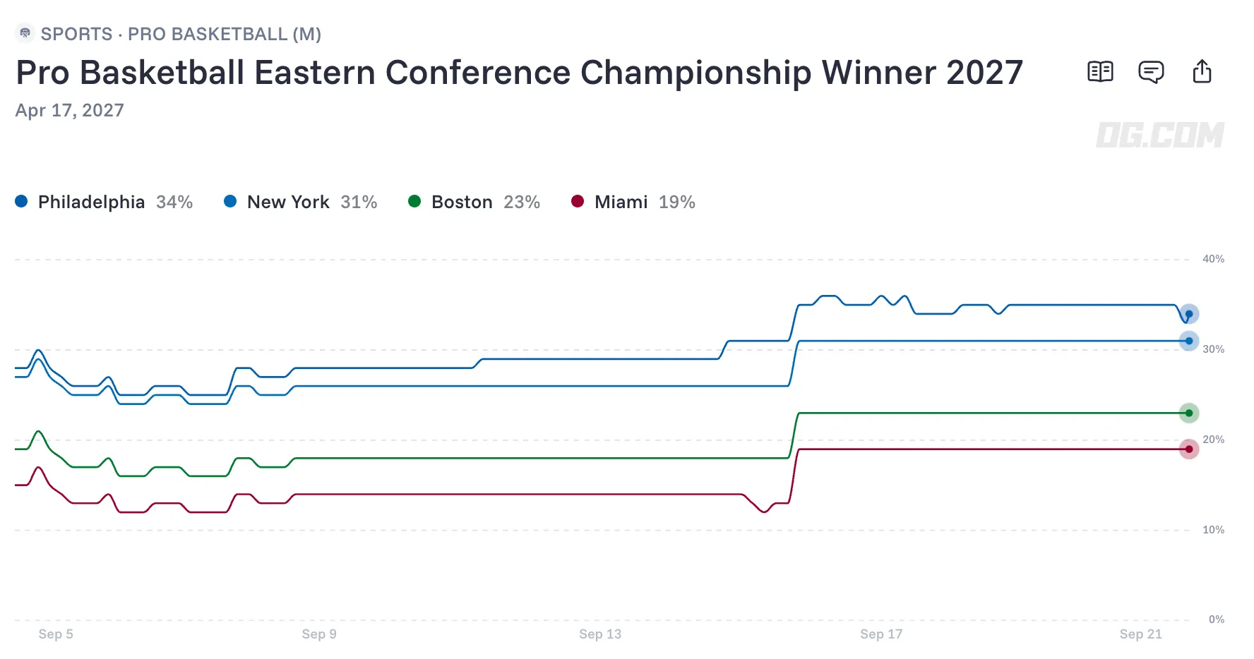 2027 nba eastern conference championship odds predictions