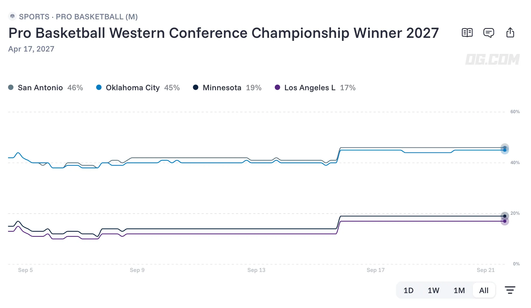 2027 nba western conference championship odds predictions