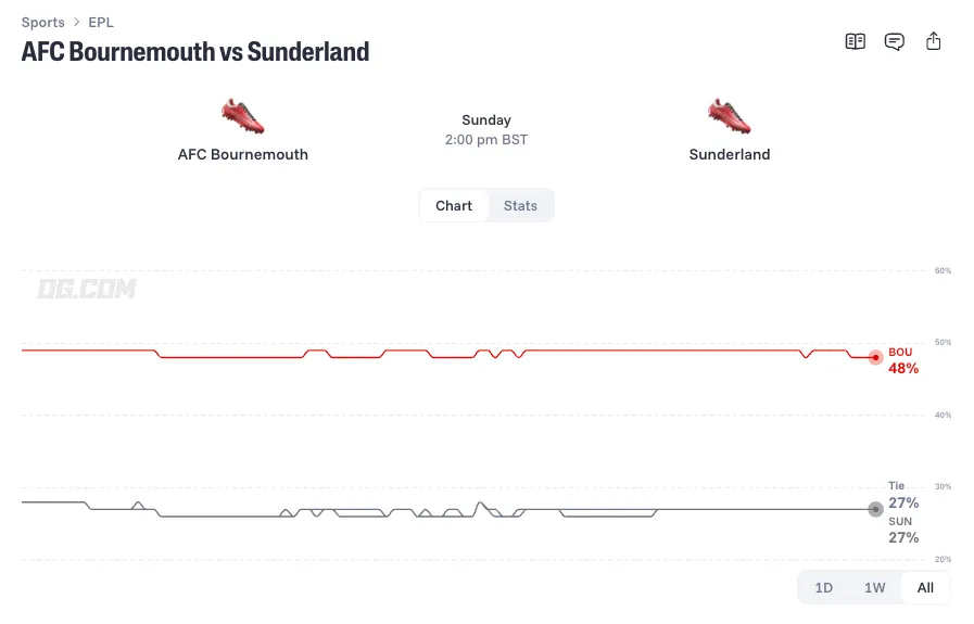 afc bournemouth vs sunderland prediction odds lineups 26 10 18