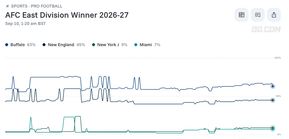 AFC East Division Winner Odds