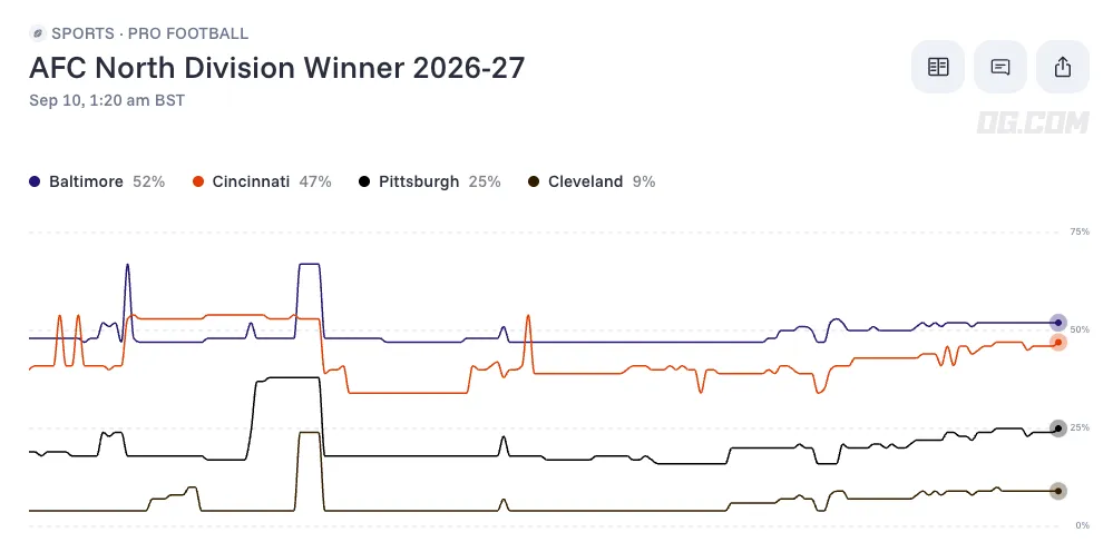 AFC North Division Winner odds
