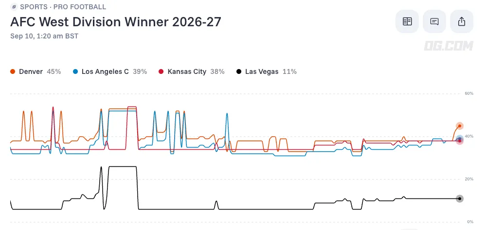 AFC West Division Winner odds