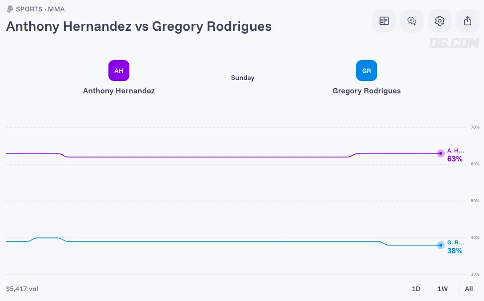 Anthony Hernandez vs Gregory Rodrigues prediction