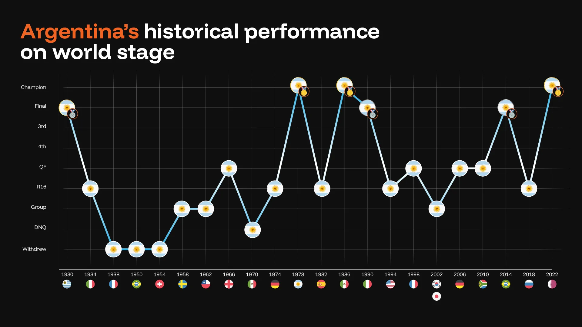 Argentina historical performance