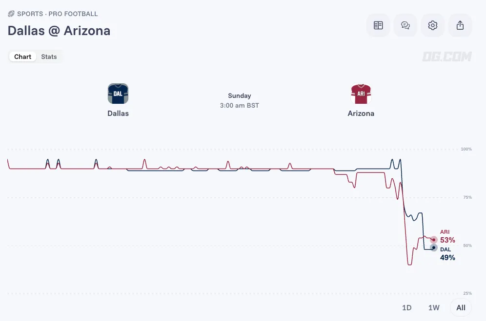 Arizona Cardinals Dallas Cowboys prediction odds