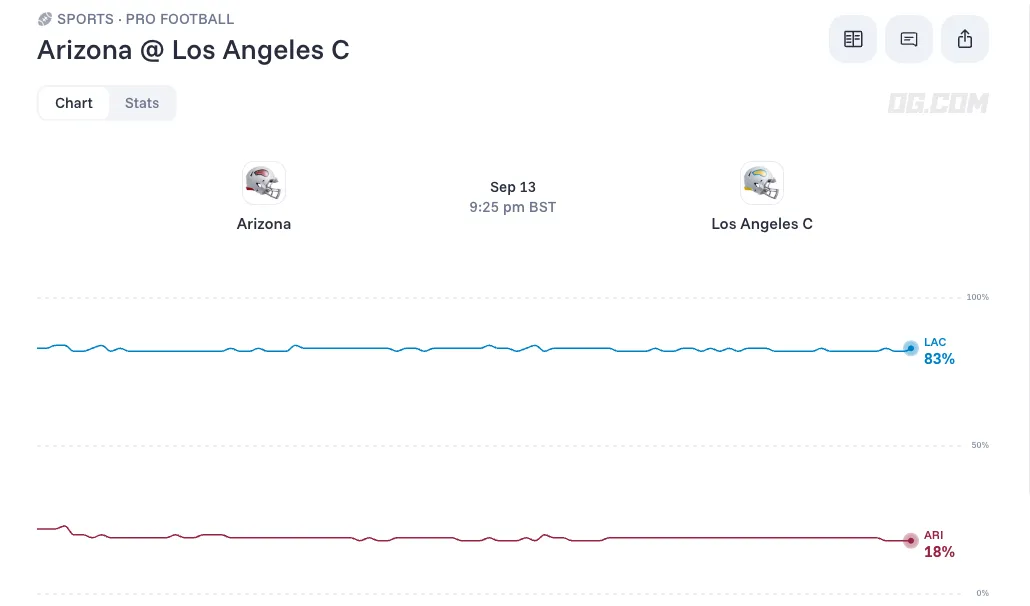 Arizona Cardinals at Los Angeles Chargers odds