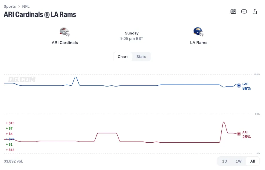 arizona cardinals at los angeles rams prediction odds 26 10 18