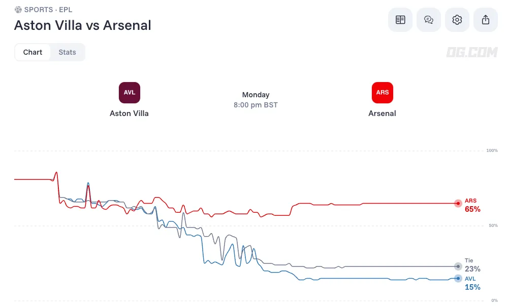 Arsenal vs Aston Villa odds