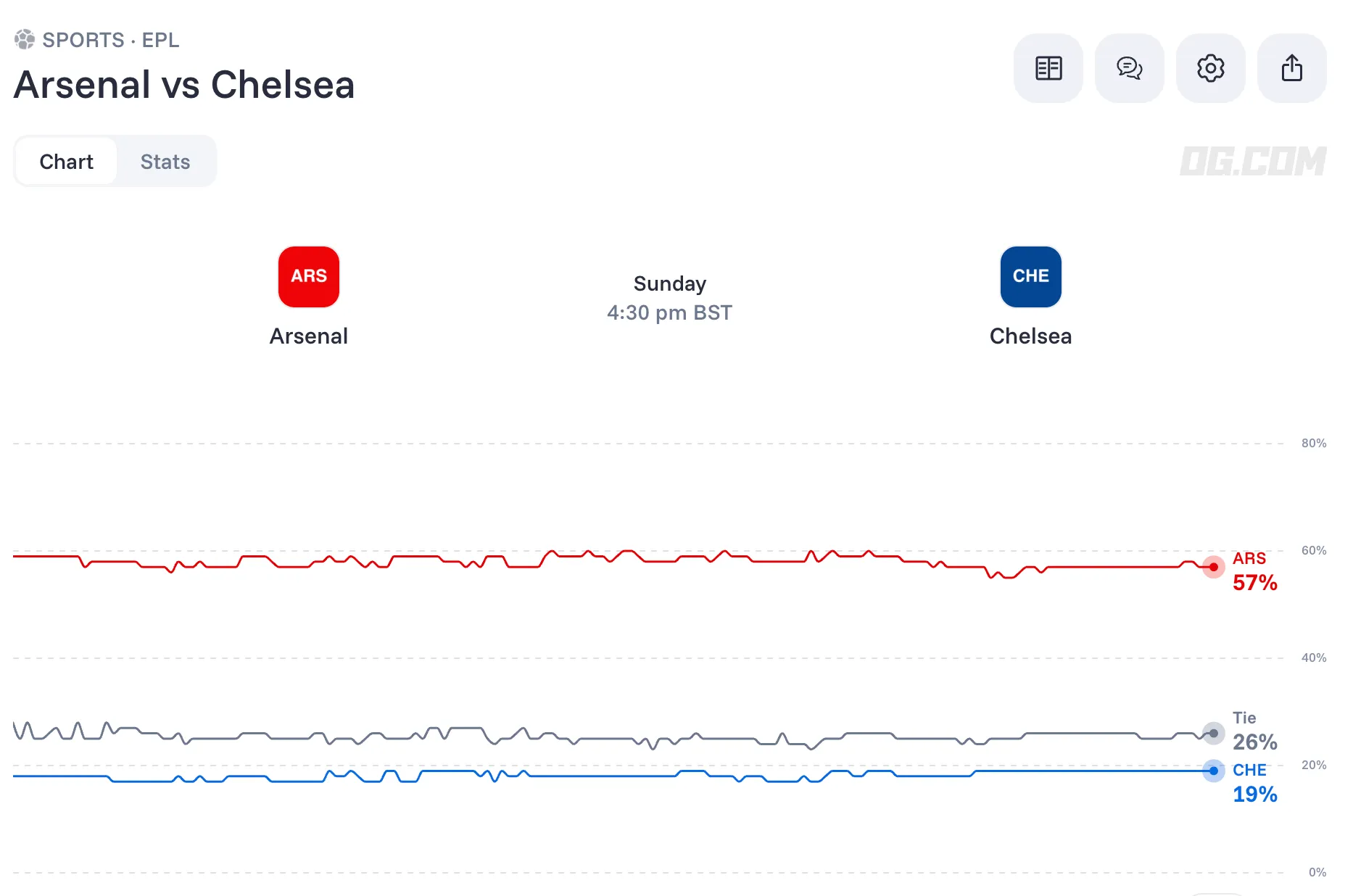 Arsenal vs Chelsea odds