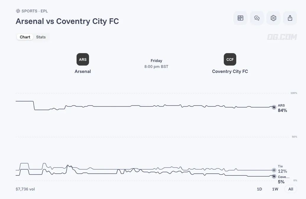 Arsenal vs Coventry odds