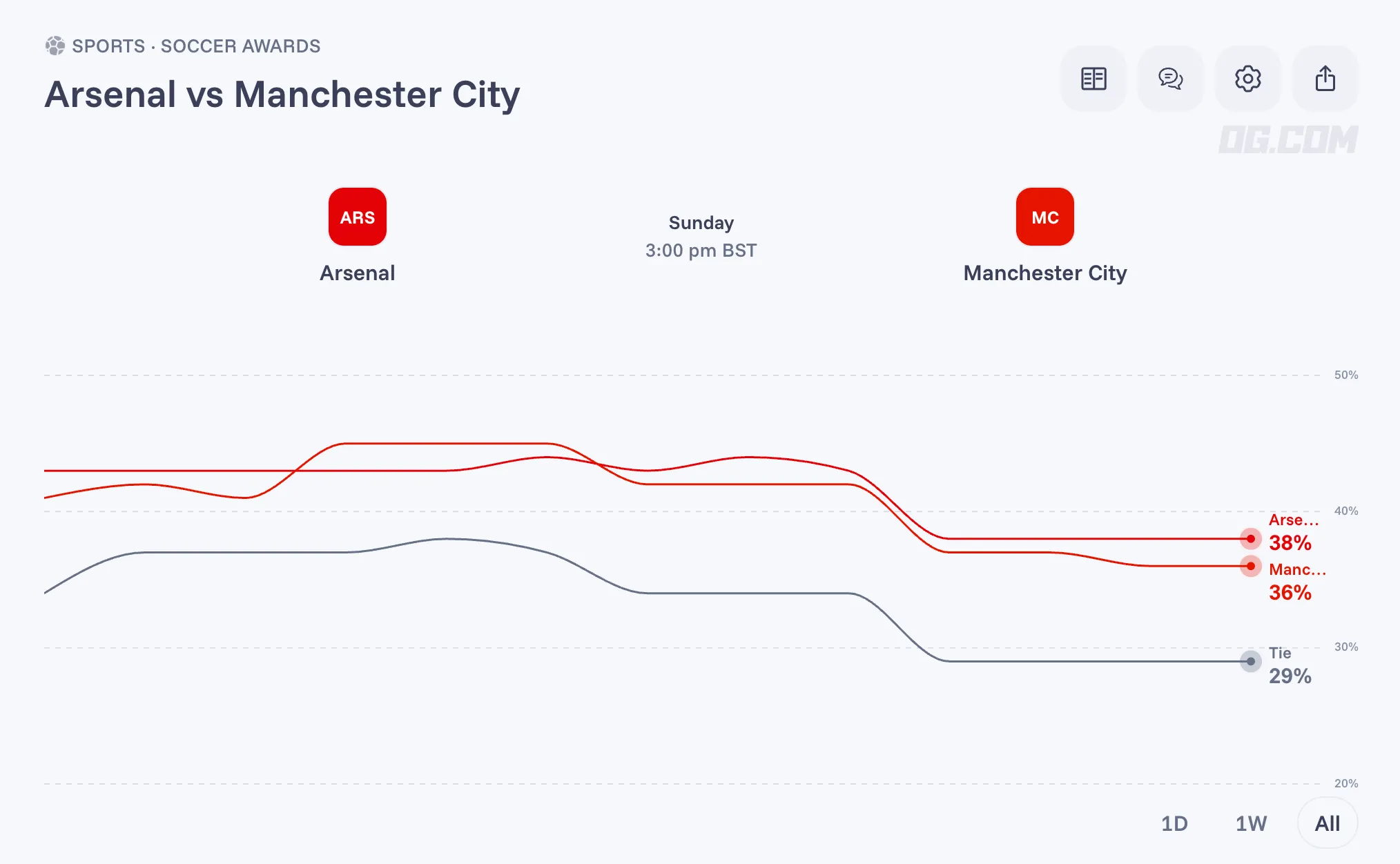 Arsenal vs Manchester City odds