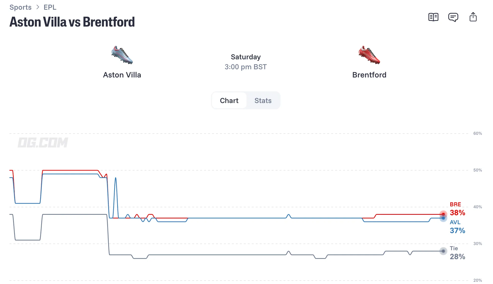 Aston Villa vs Brentford odds