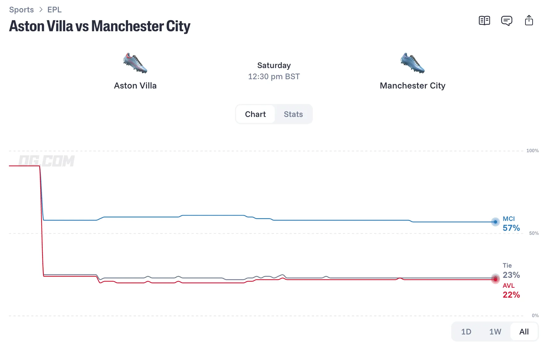 aston villa vs manchester city prediction odds lineups 26 10 24