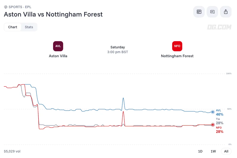 aston villa vs nottingham forest prediction odds lineups 26 09 12