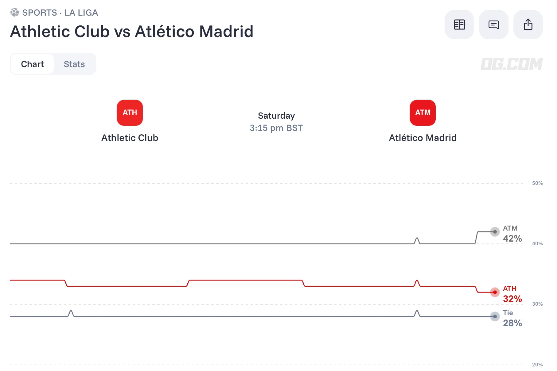 Athletic Club vs Atletico Madrid odds