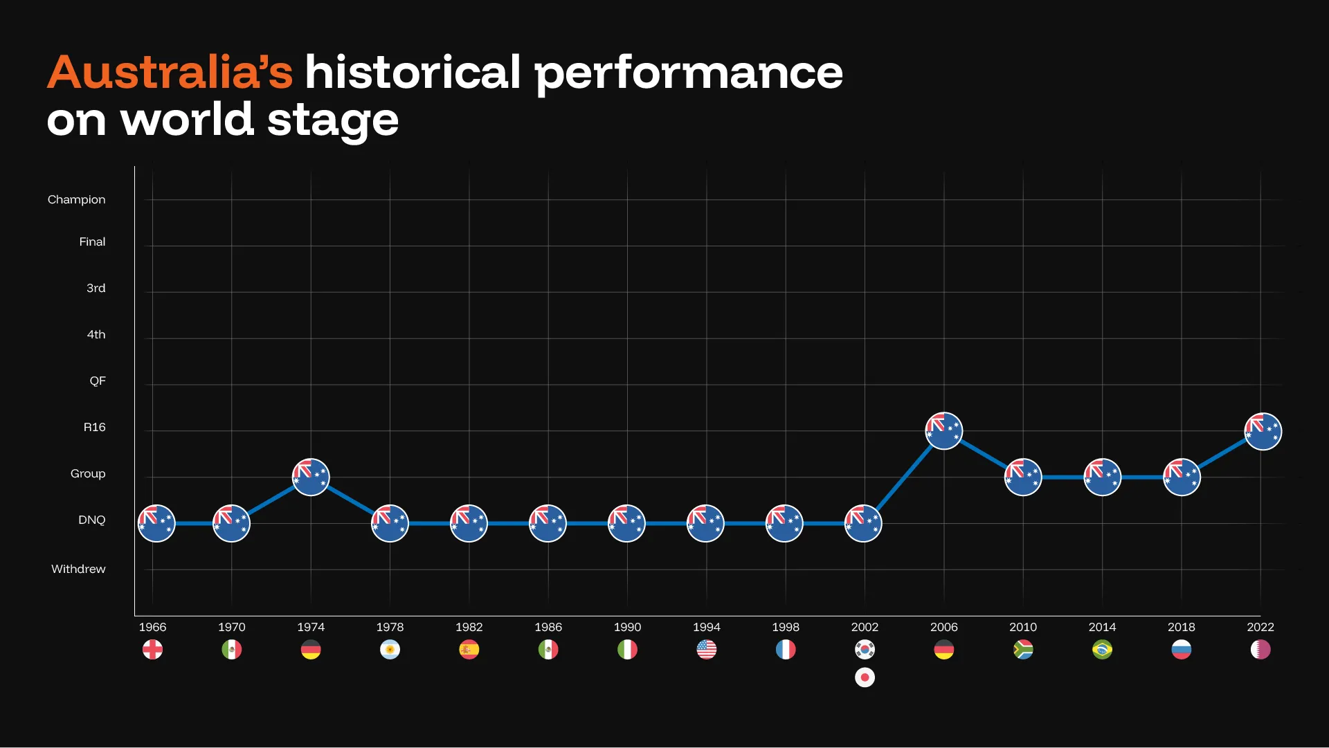 Australia historical performance
