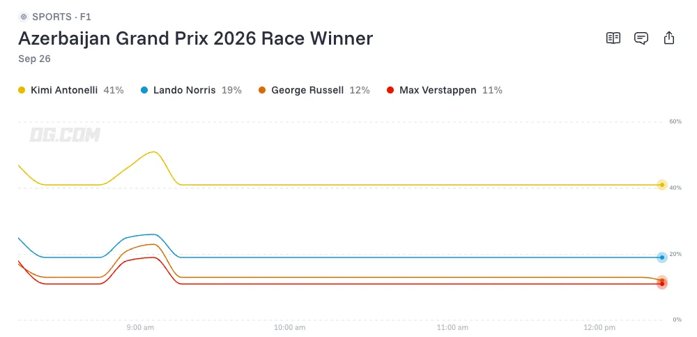 Azerbaijan Grand Prix 2026 Race Winner odds