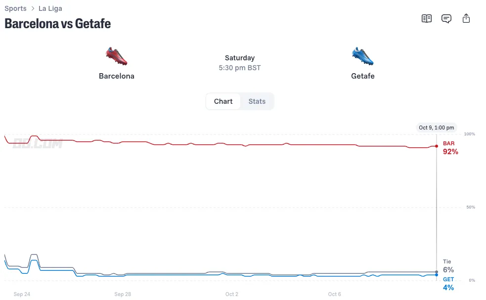 Barcelona vs Getafe odds
