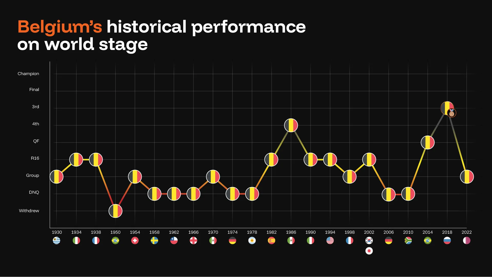 Belgium historical performance