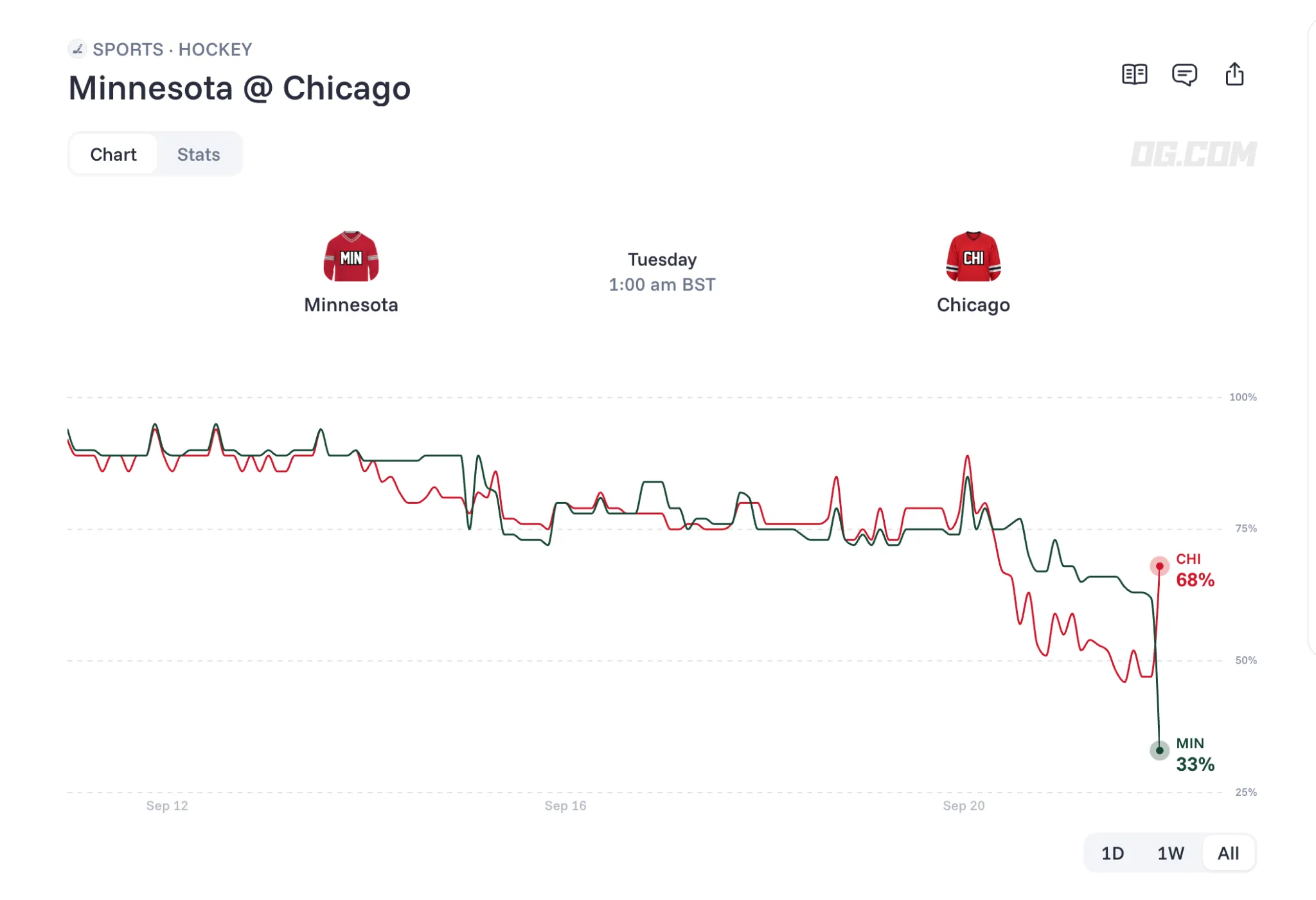 Blackhawks vs Wild prediction chart OG com