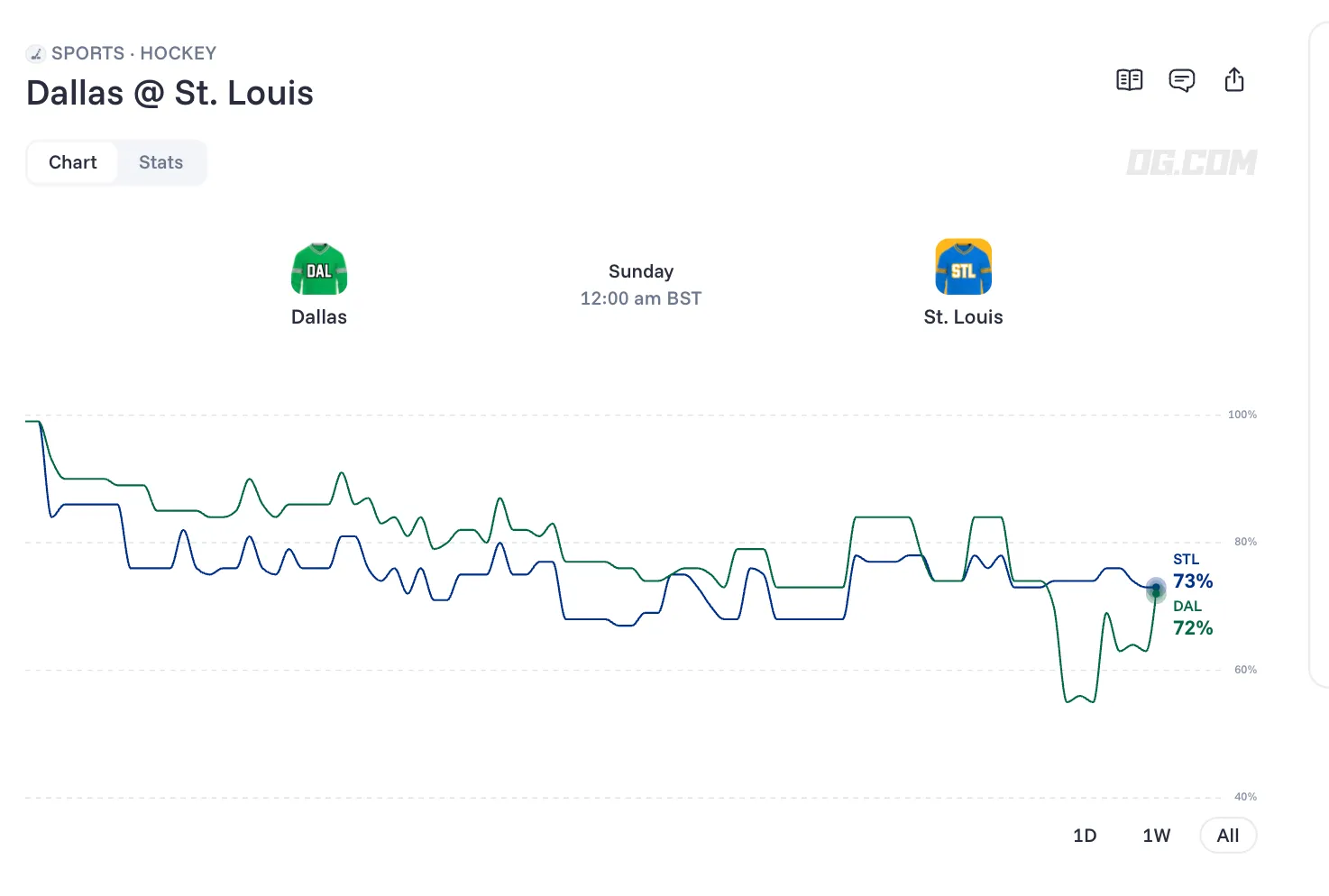 Blues vs Stars NHL preseason prediction chart   OG com