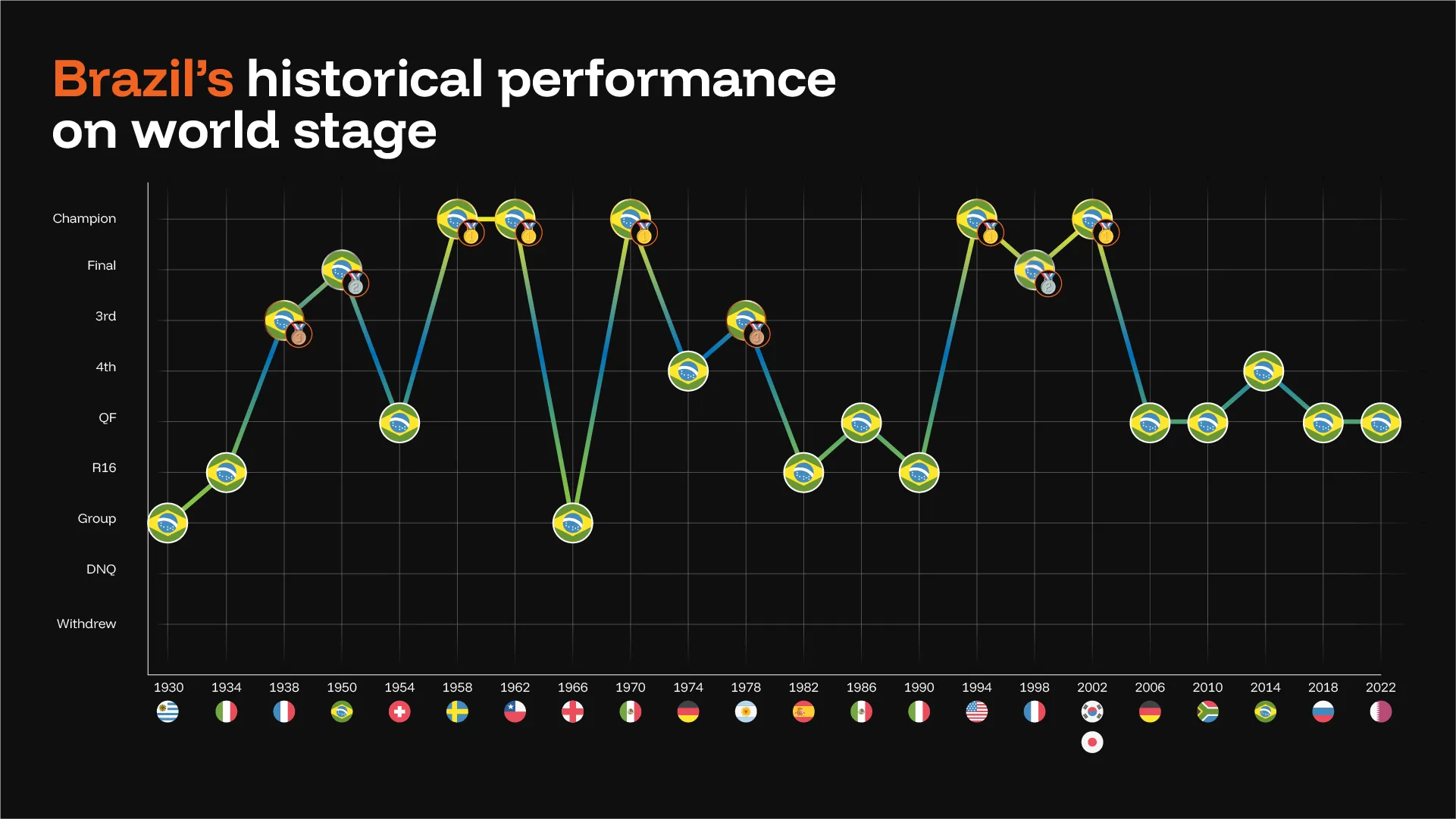 Brazil soccer   historical performance chart