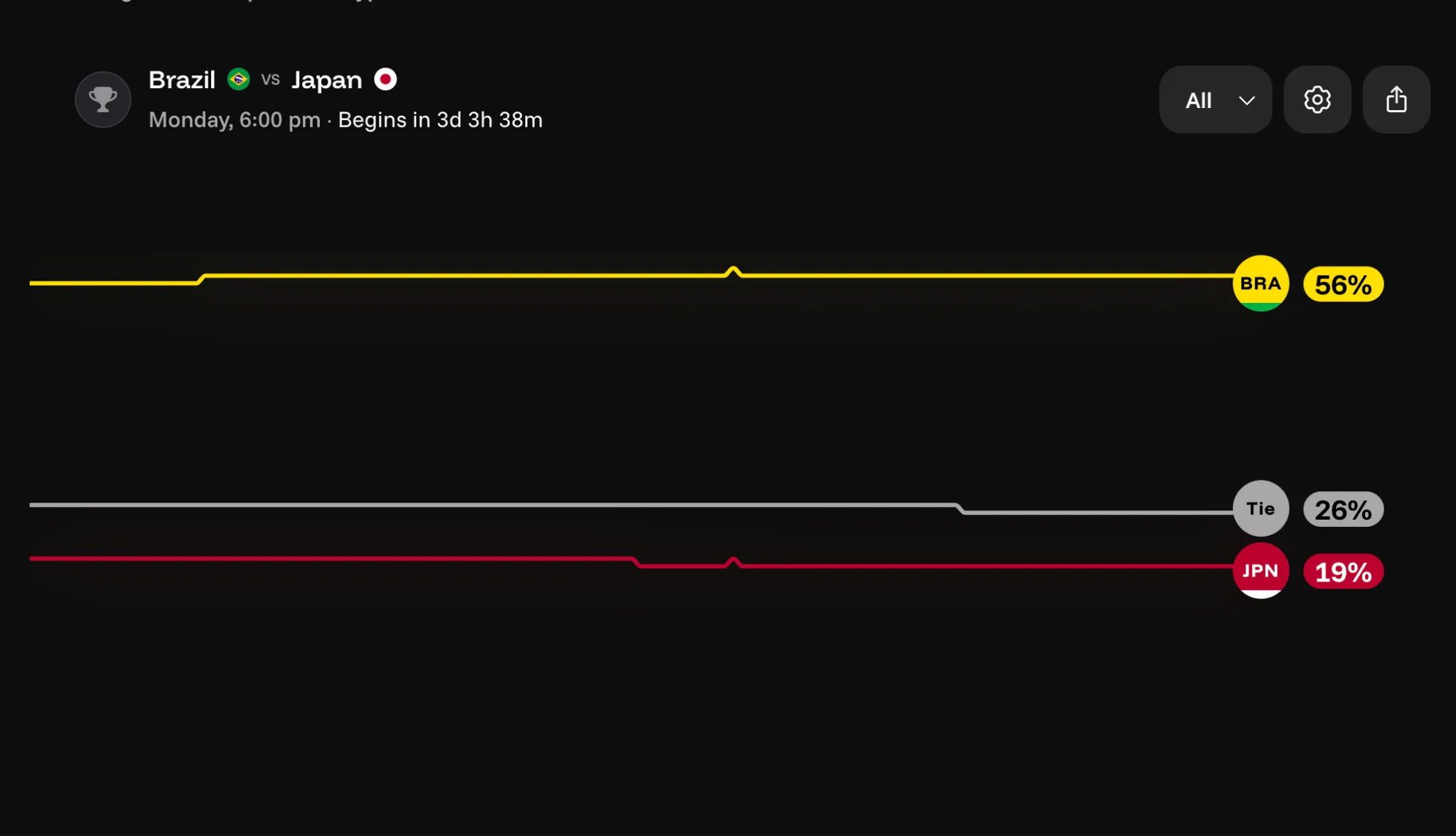 Brazil vs Japan prediction market chart