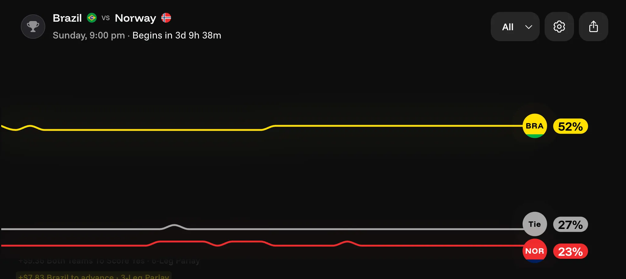 Brazil vs Norway chart