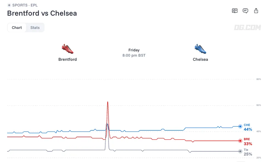 Brentford vs Chelsea odds