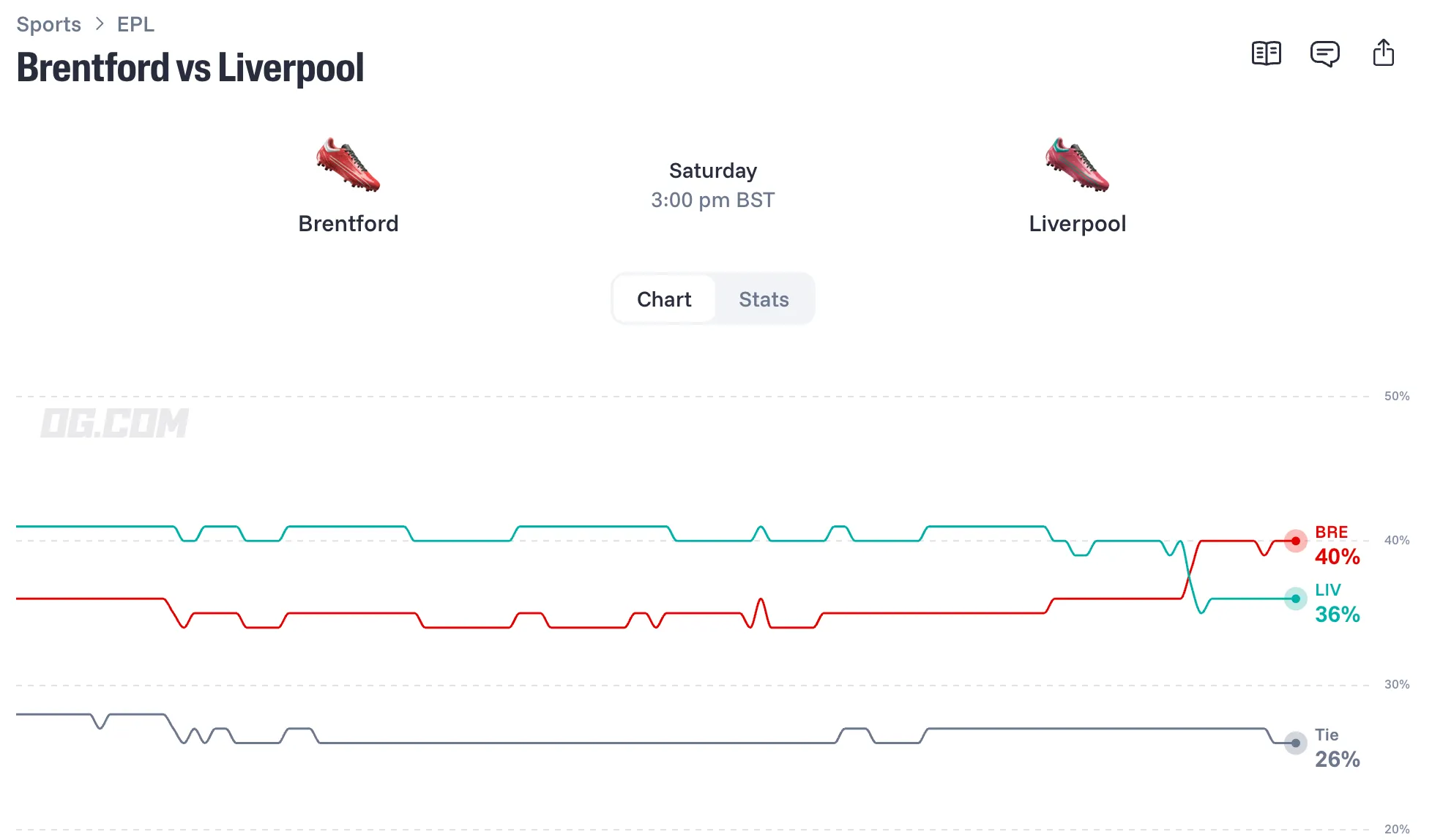 Brentford vs Liverpool odds