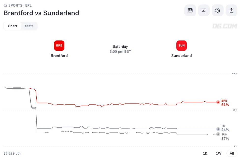 brentford vs sunderland prediction live odds