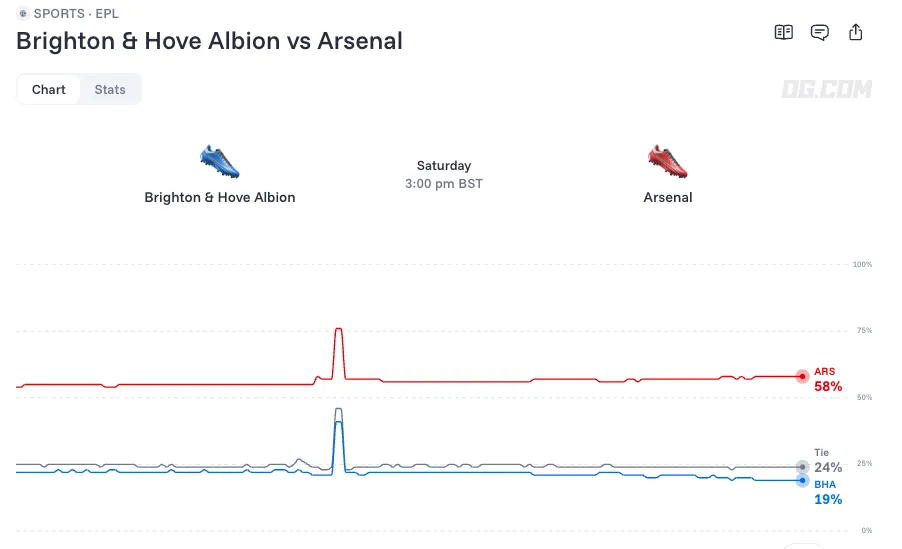 Brighton vs Arsenal odds