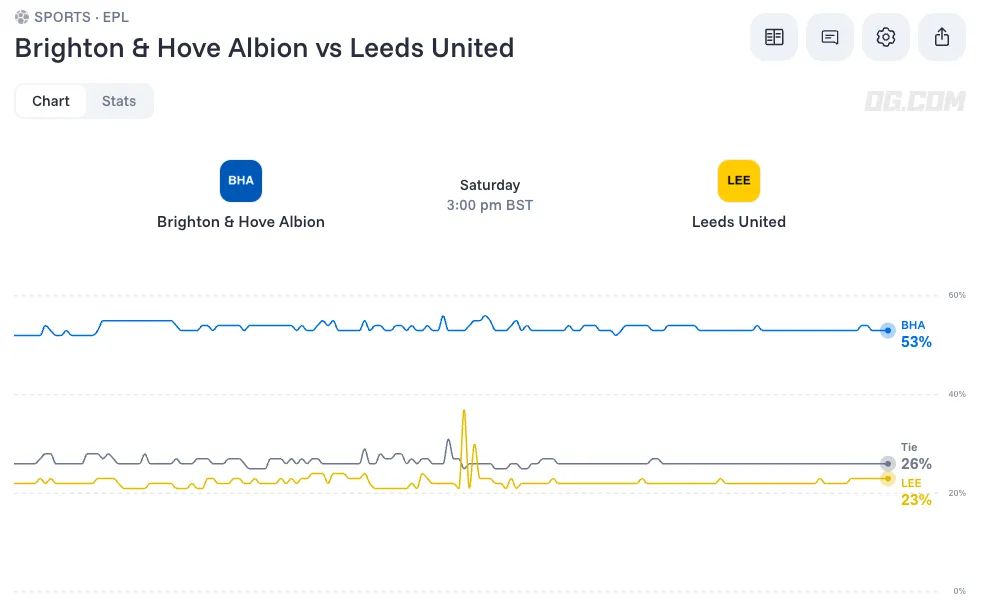 Brighton vs Leeds odds