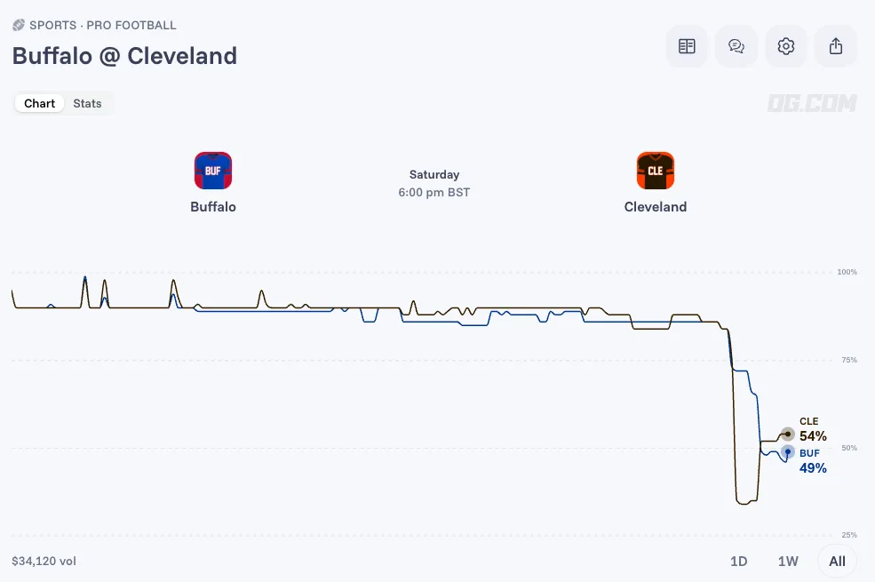 buffalo at cleveland prediction odds 2026 08 22