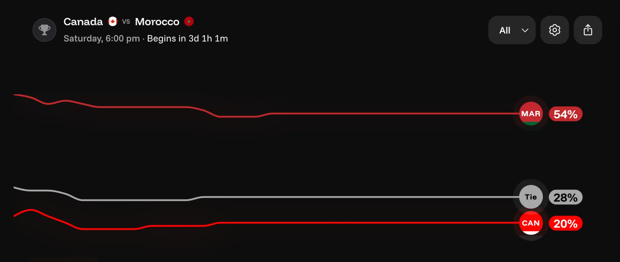 Canada vs Morocco prediction chart
