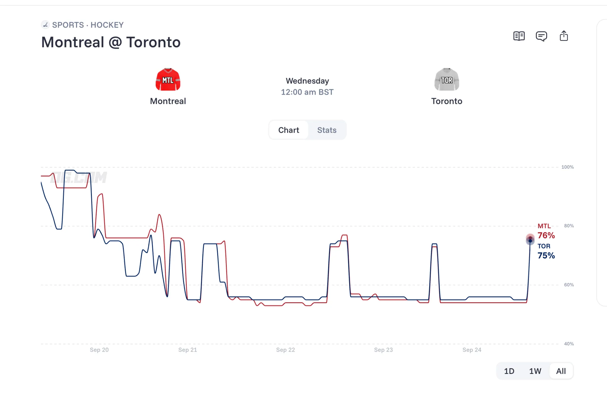 Canadiens vs Maple Leafs prediction chart   OG com