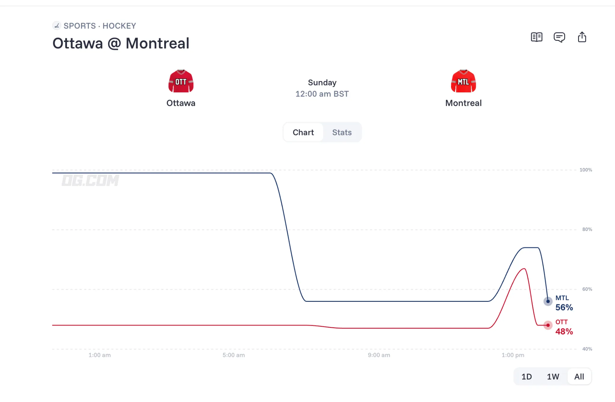 Canadiens vs Senators   NHL prediction chart OG com