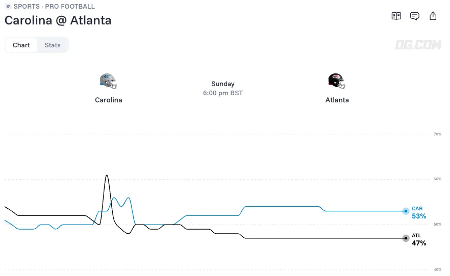 Carolina Panthers vs Atlanta Falcons Odds