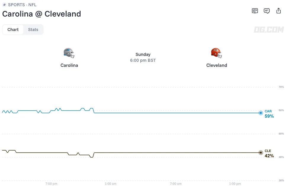 Carolina Panthers vs Cleveland Browns odds