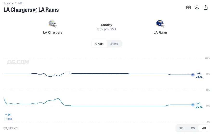 Chargers at Rams Prediction Team News Nov 1 2026