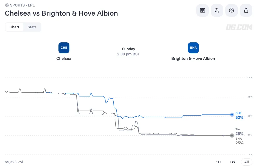 Chelsea vs Brighton aug 30 prediction odds