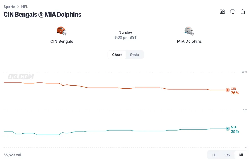 cincinnati bengals at miami dolphins prediction 26 10 11