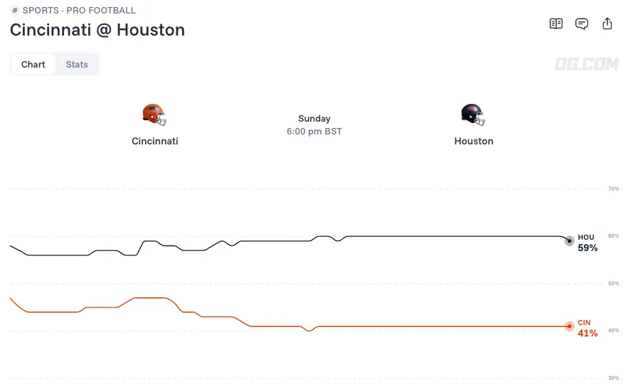 Cincinnati Bengals vs Houston Texans odds