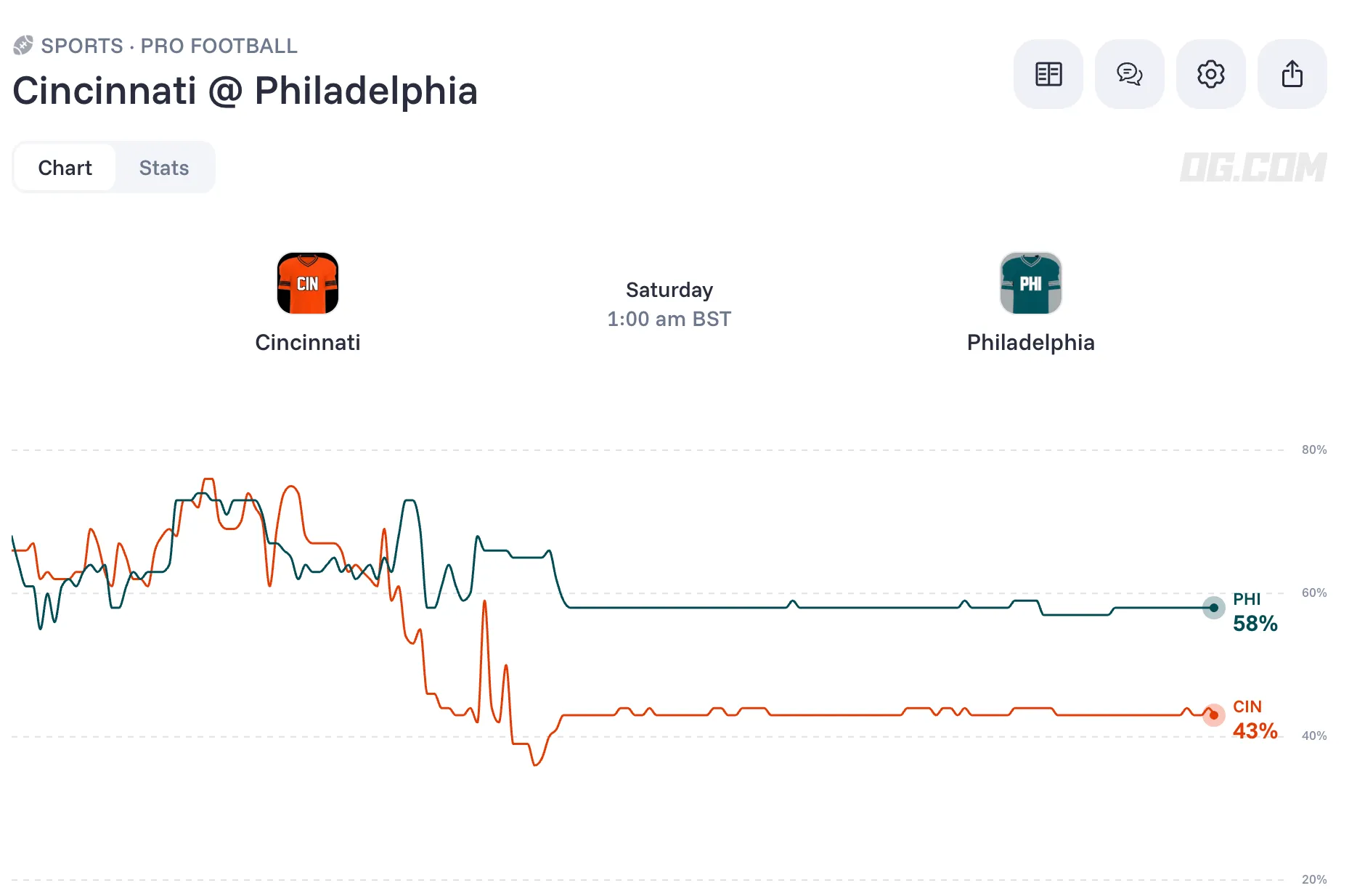 Cincinnati Bengals vs Philadelphia Eagles odds