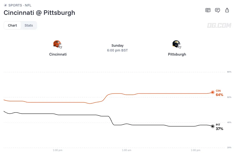Cincinnati Bengals vs Pittsburgh Steelers odds