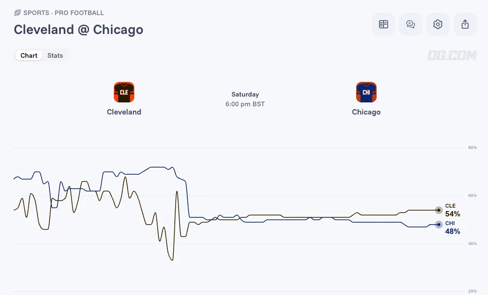 Cleveland Chicago odds