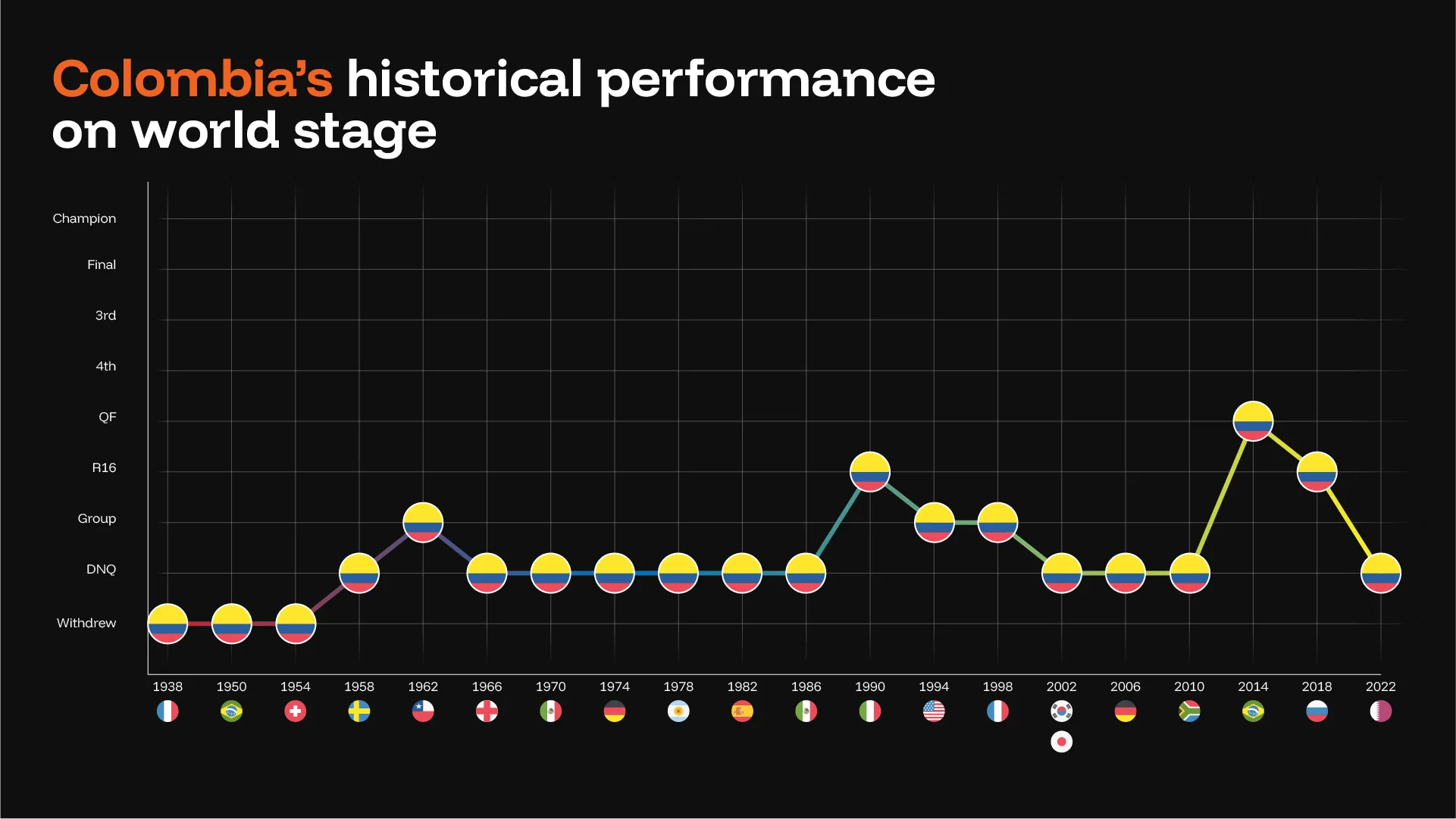 Colombia soccer championship performance