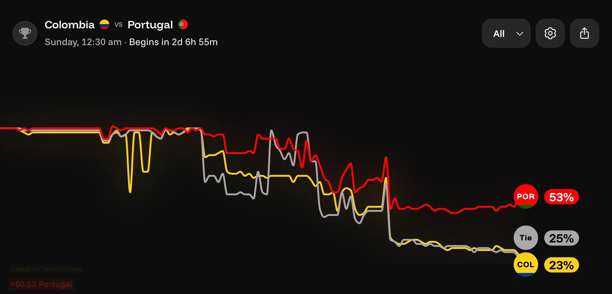 Colombia vs Portugal predicton market chart