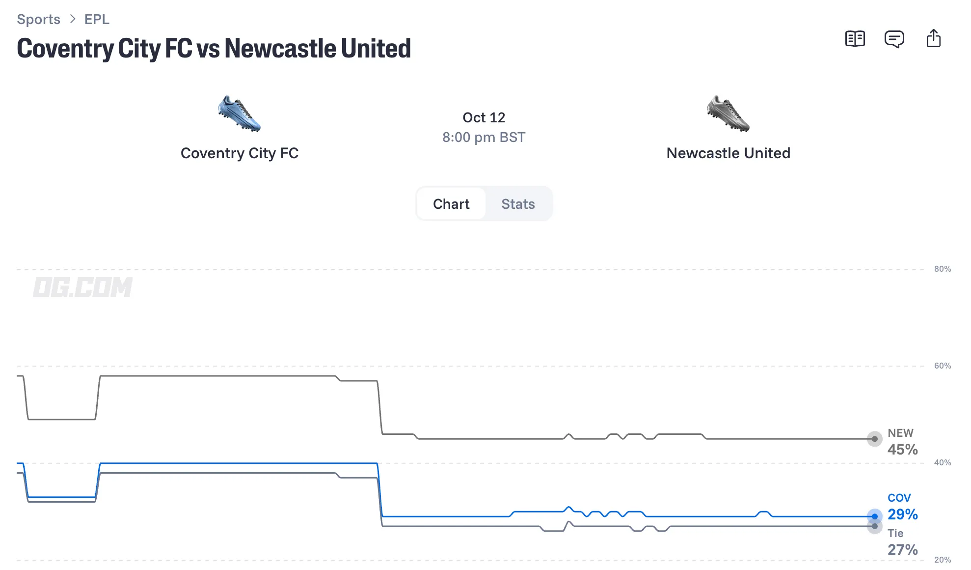 Coventry City FC vs Newcastle United odds